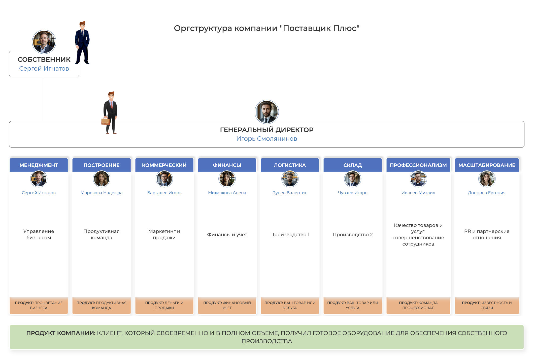 Пример организующей структуры, созданный с помощью конструктора оргструктуры в сервисе ABR PRO: