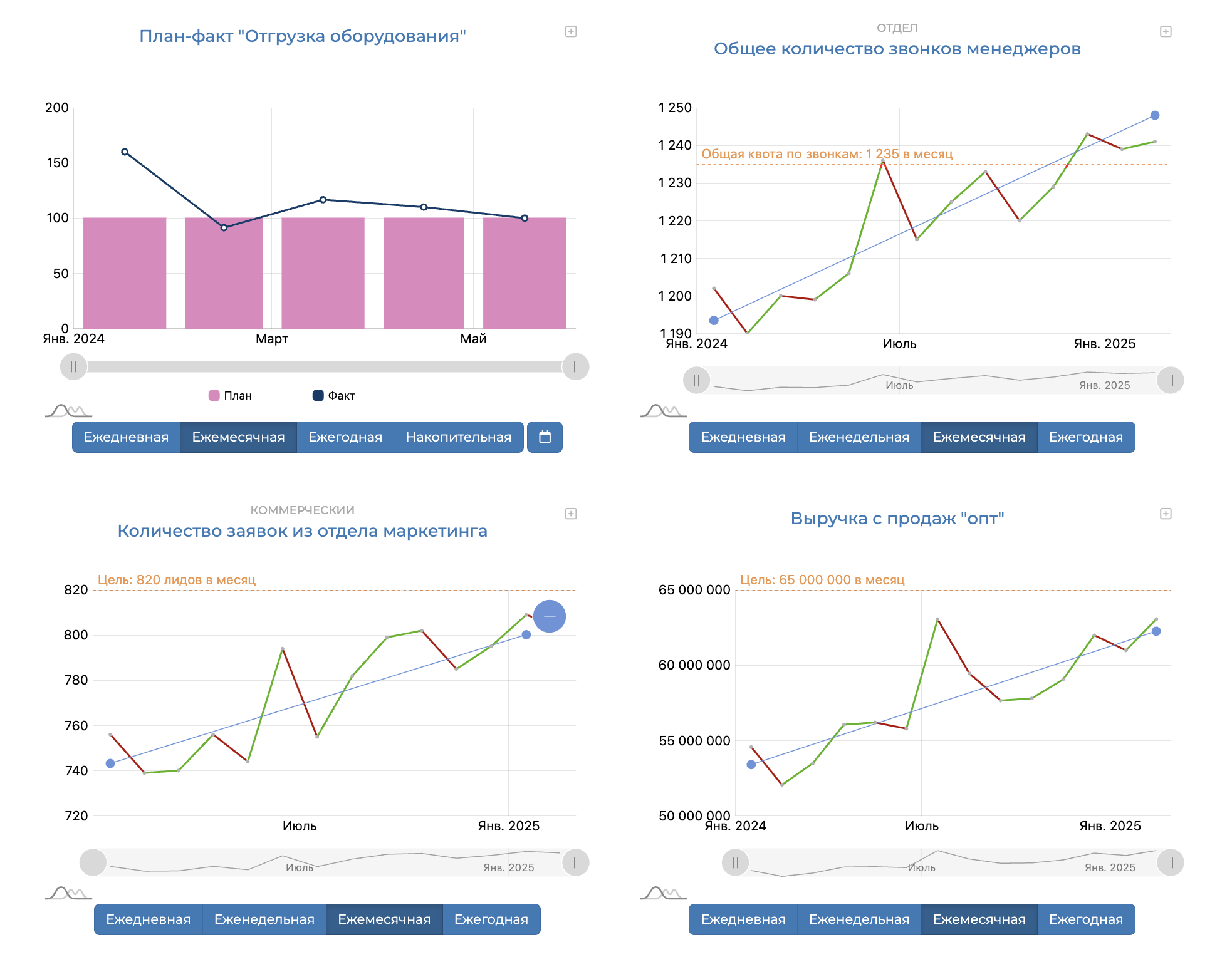 Пример графиков статистик, созданных в сервисе ABR PRO