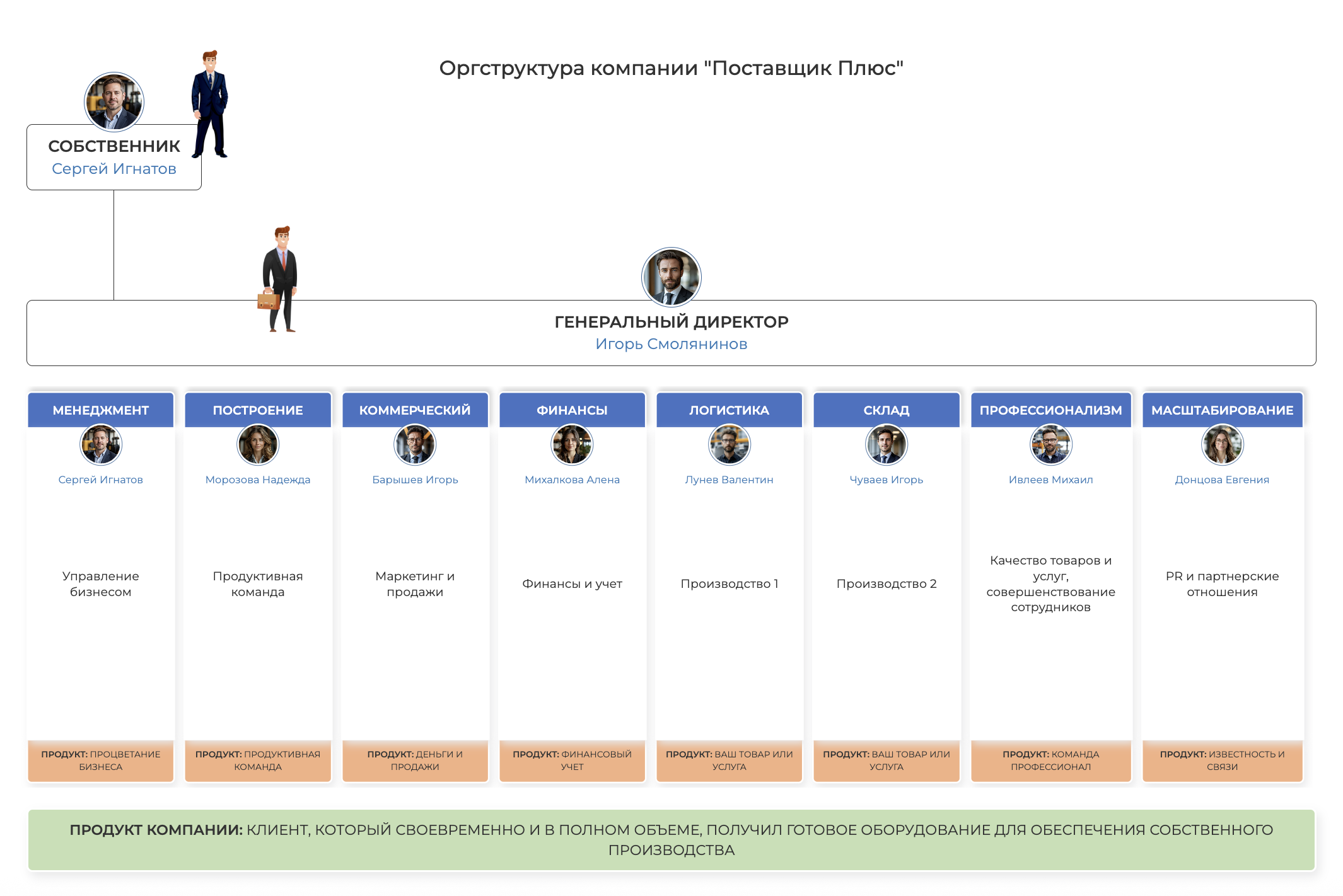 Пример схемы структуры компании "Поставщик +" созданной в конструкторе ABR PRO